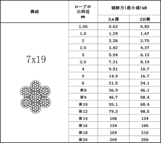 7×19