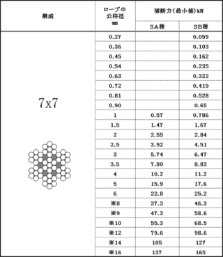 7×7